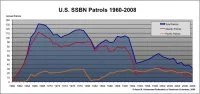 Nombre de patrouilles de SNLE américains entre 1960 et 2008