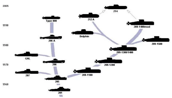 La famille de sous-marins construits par HDW
