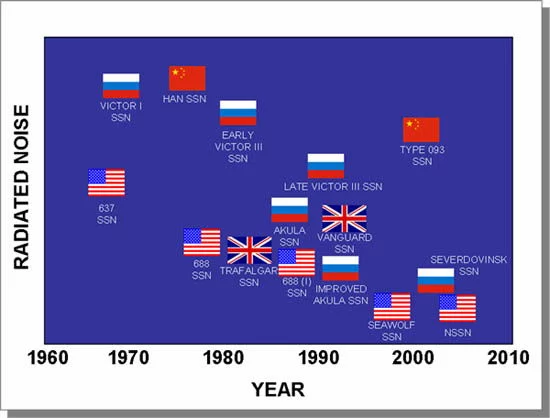 Comparaison du niveau de bruit émis par différents types de sous-marins